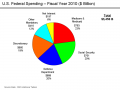 800px-U.S._Federal_Spending_-_FY_2007.png